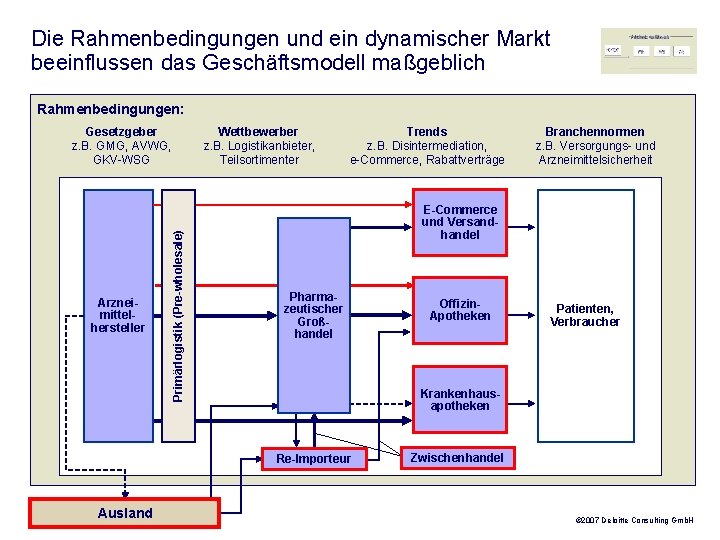 Die Rahmenbedingungen und ein dynamischer Markt beeinflussen das Geschäftsmodell maßgeblich Rahmenbedingungen: Arzneimittelhersteller Primärlogistik (Pre-wholesale)