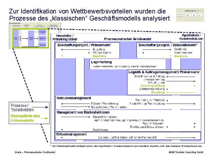 Zur Identifikation von Wettbewerbsvorteilen wurden die Prozesse des „klassischen“ Geschäftsmodells analysiert * Der Sekundärmarkt