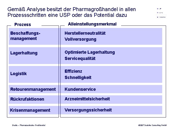 Gemäß Analyse besitzt der Pharmagroßhandel in allen Prozessschritten eine USP oder das Potential dazu