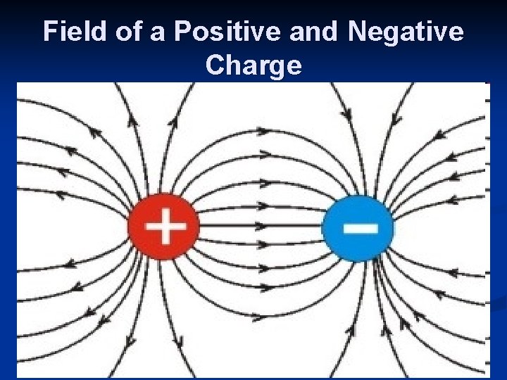 Field of a Positive and Negative Charge 