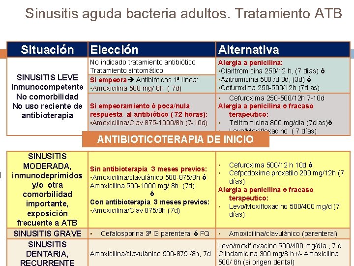 Sinusitis aguda bacteria adultos. Tratamiento ATB Situación Elección No indicado tratamiento antibiótico Tratamiento sintomático