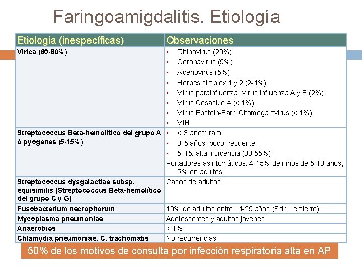 Faringoamigdalitis. Etiología (inespecíficas) Observaciones • Rhinovirus (20%) • Coronavirus (5%) • Adenovirus (5%) •