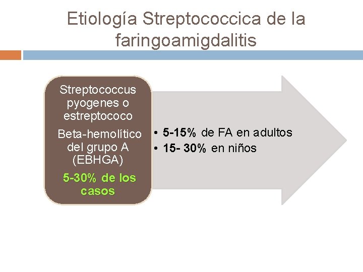 Etiología Streptococcica de la faringoamigdalitis Streptococcus pyogenes o estreptococo Beta-hemolítico • 5 -15% de