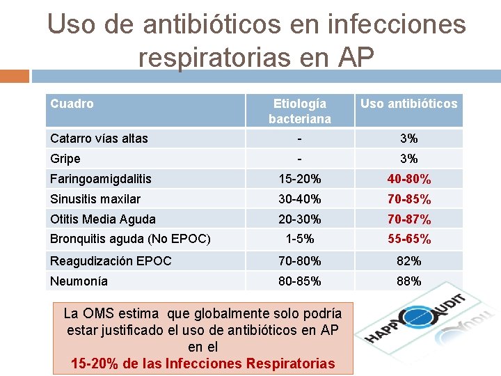 Uso de antibióticos en infecciones respiratorias en AP Cuadro Etiología bacteriana Uso antibióticos Catarro