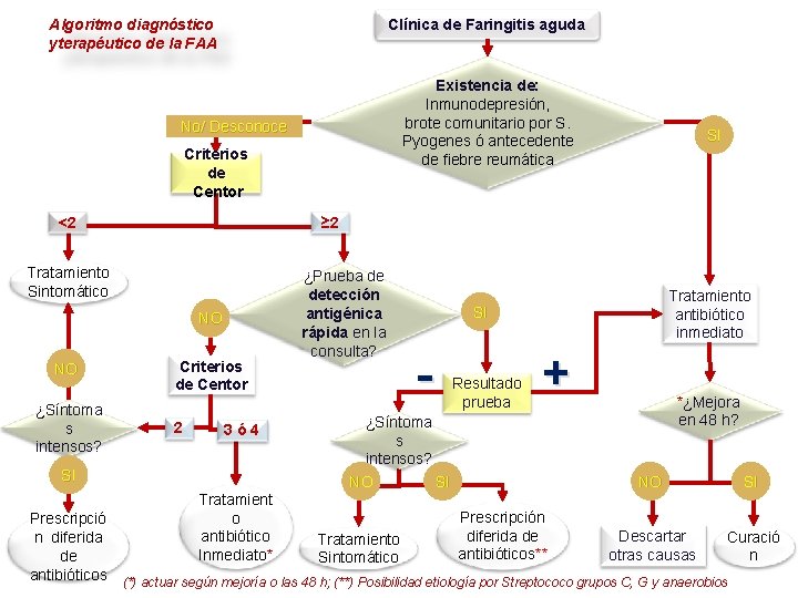 Algoritmo diagnóstico yterapéutico de la FAA Clínica de Faringitis aguda Existencia de: Inmunodepresión, brote
