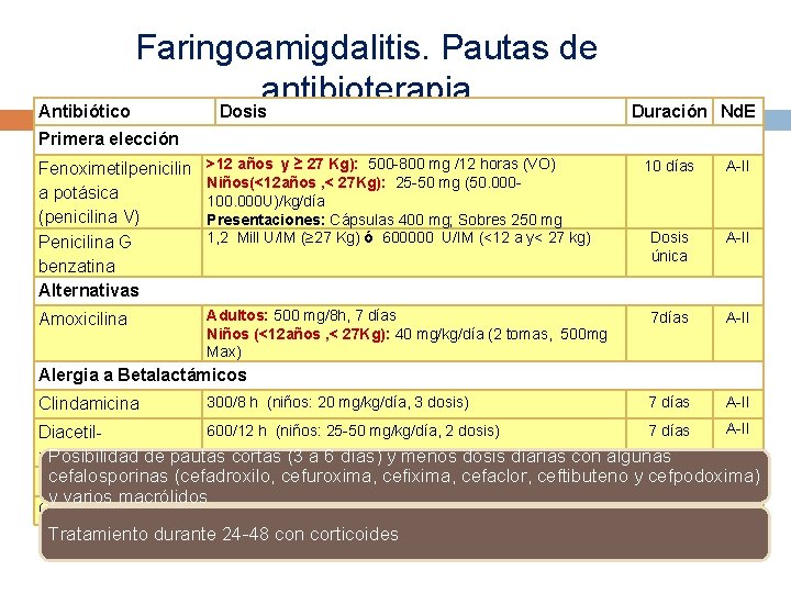 Faringoamigdalitis. Pautas de antibioterapia Antibiótico Dosis Duración Nd. E Primera elección Fenoximetilpenicilin a potásica