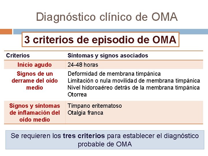 Diagnóstico clínico de OMA 3 criterios de episodio de OMA Criterios Inicio agudo Signos