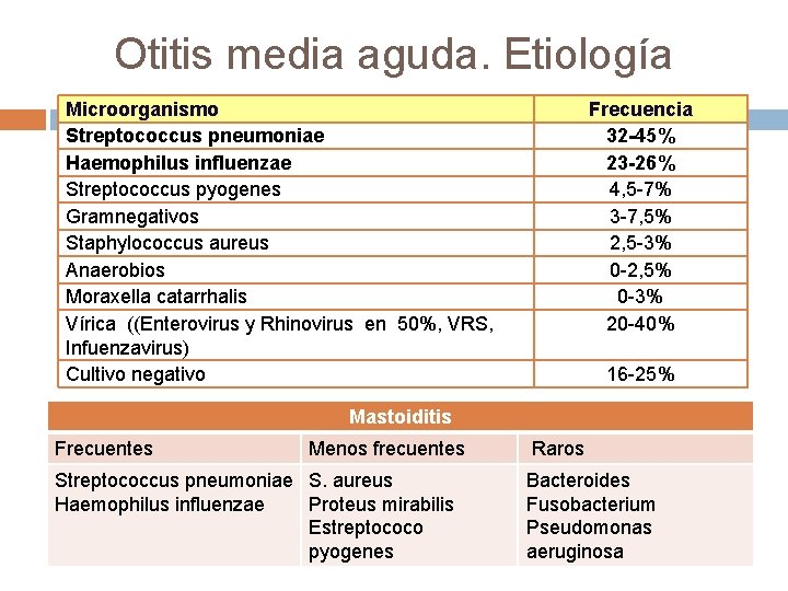 Otitis media aguda. Etiología Microorganismo Streptococcus pneumoniae Haemophilus influenzae Streptococcus pyogenes Gramnegativos Staphylococcus aureus