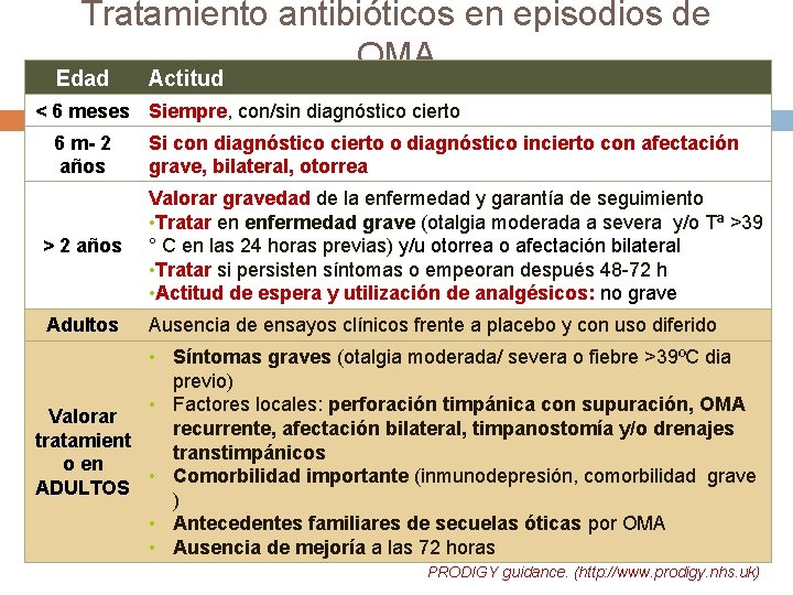 Tratamiento antibióticos en episodios de OMA Edad Actitud < 6 meses Siempre, con/sin diagnóstico