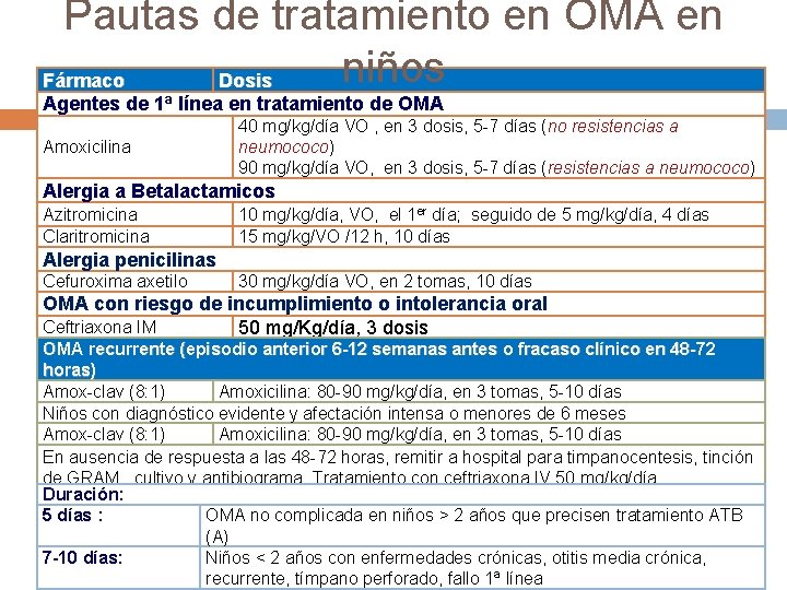 Pautas de tratamiento en OMA en niños Fármaco Dosis Agentes de 1ª línea en