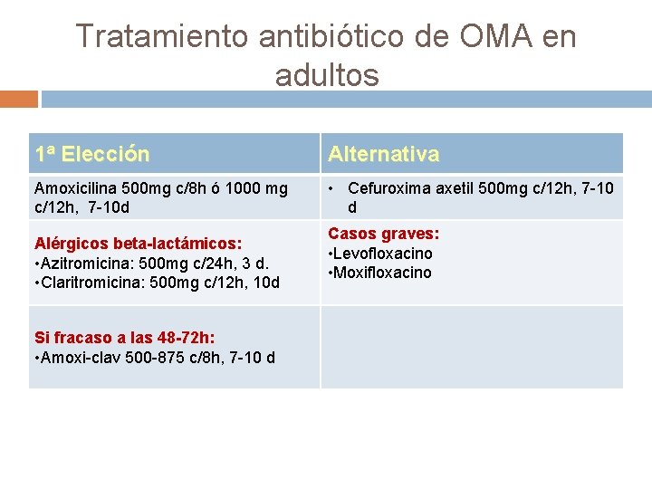 Tratamiento antibiótico de OMA en adultos 1ª Elección Alternativa Amoxicilina 500 mg c/8 h