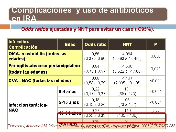 Complicaciones y uso de antibióticos en IRA Odds ratios ajustadas y NNT para evitar