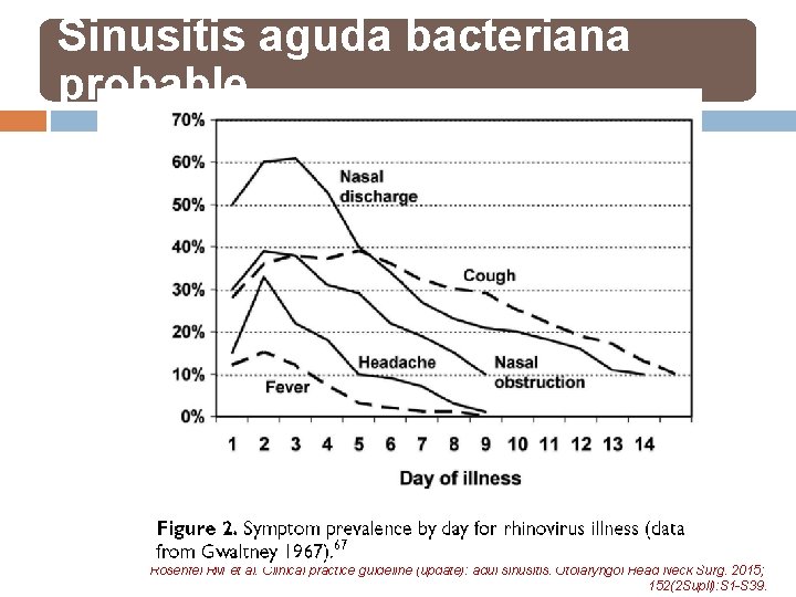 Sinusitis aguda bacteriana probable Síntomas prolongados de una rinitis aguda (>10 días) Rinorrea purulenta