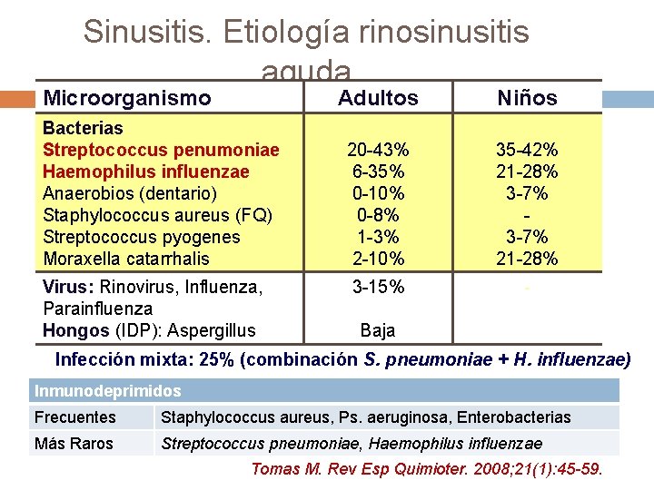 Sinusitis. Etiología rinosinusitis aguda Microorganismo Bacterias Streptococcus penumoniae Haemophilus influenzae Anaerobios (dentario) Staphylococcus aureus