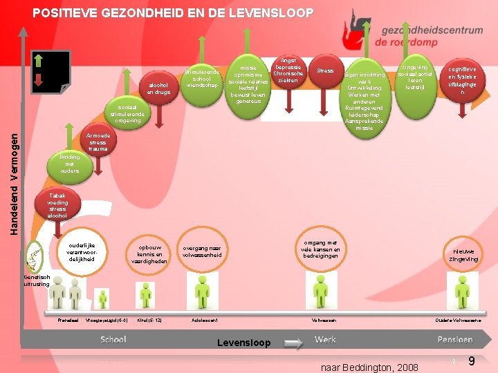 POSITIEVE GEZONDHEID EN DE LEVENSLOOP Positieve invloed Negatieve invloed alcohol en drugs Stimulerende school