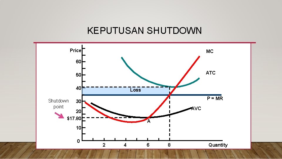 KEPUTUSAN SHUTDOWN Price MC 60 ATC 50 40 Shutdown point Loss P = MR