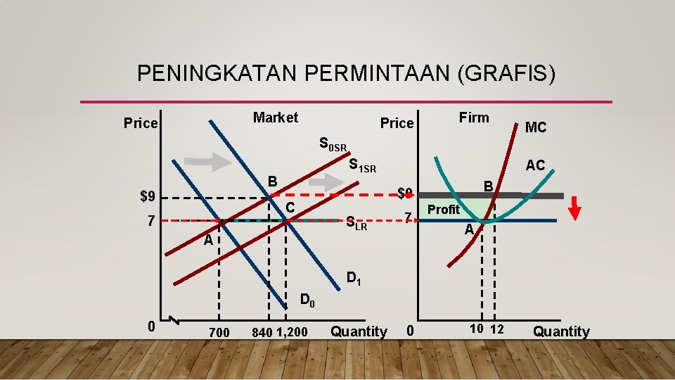 PENINGKATAN PERMINTAAN (GRAFIS) Market Price Firm S 0 SR S 1 SR B $9