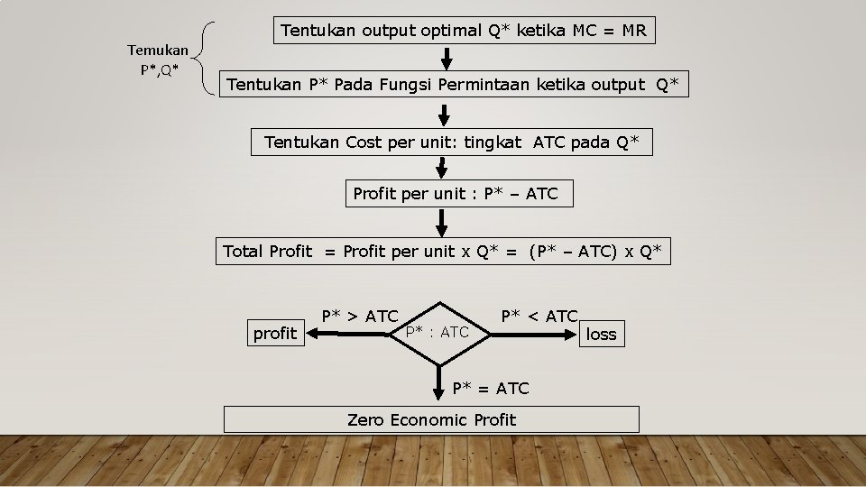 Temukan P*, Q* Tentukan output optimal Q* ketika MC = MR Tentukan P* Pada