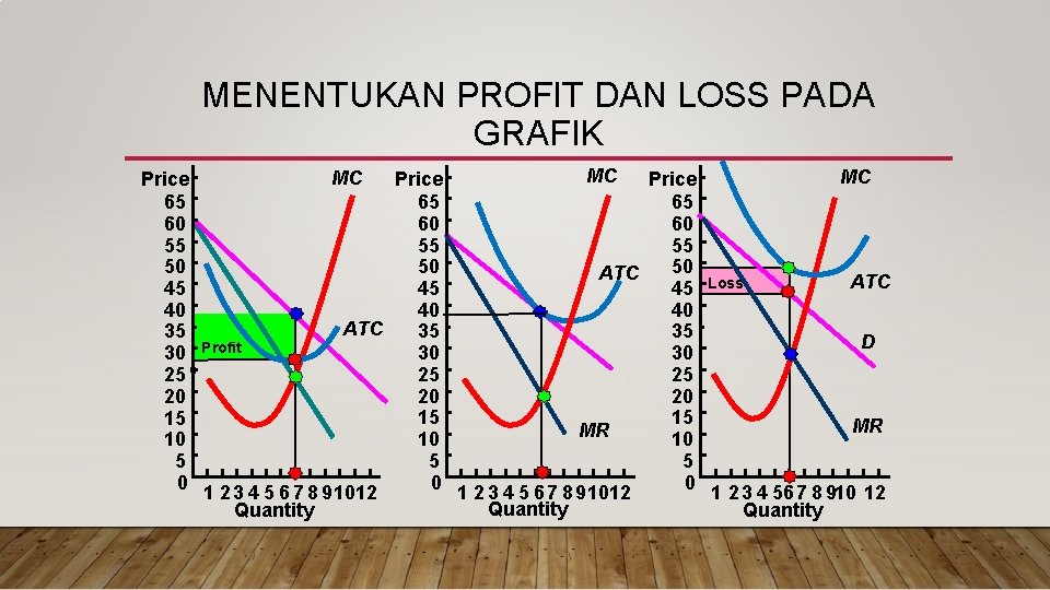 MENENTUKAN PROFIT DAN LOSS PADA GRAFIK Price 65 60 55 50 45 40 35