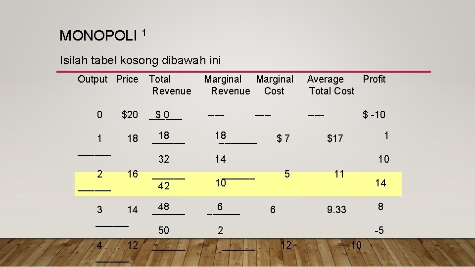 MONOPOLI 1 Isilah tabel kosong dibawah ini Output Price Total Revenue $20 $0 ______