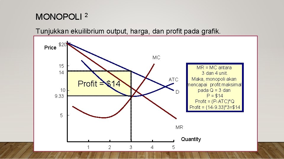 MONOPOLI 2 Tunjukkan ekuilibrium output, harga, dan profit pada grafik. Price $20 MC 15