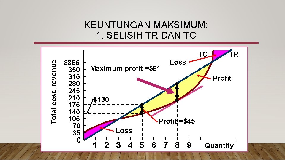 KEUNTUNGAN MAKSIMUM: 1. SELISIH TR DAN TC Total cost, revenue TC $385 350 315