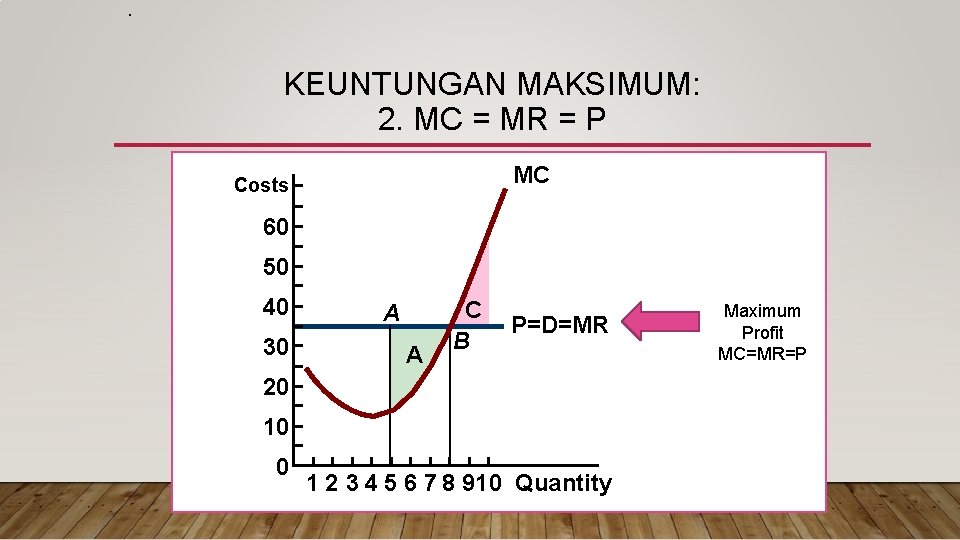 KEUNTUNGAN MAKSIMUM: 2. MC = MR = P MC Costs 60 50 40 30