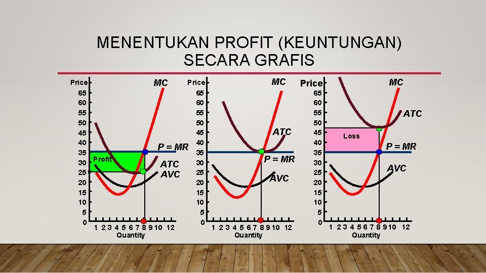 MENENTUKAN PROFIT (KEUNTUNGAN) SECARA GRAFIS Price MC Price 65 60 55 50 45 40