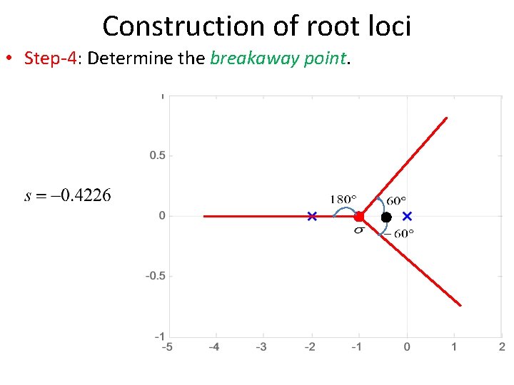 Construction of root loci • Step-4: Determine the breakaway point. 