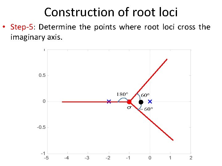 Construction of root loci • Step-5: Determine the points where root loci cross the