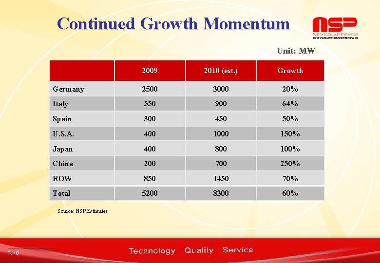 Continued Growth Momentum Unit: MW 2009 2010 (est. ) Growth Germany 2500 3000 20%