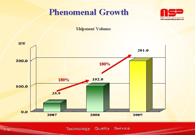 Phenomenal Growth Shipment Volume MW 100% 180% P. 16 