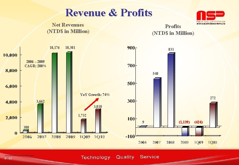 Revenue & Profits Net Revenues (NTD$ in Million) 10, 176 Profits (NTD$ in Million)
