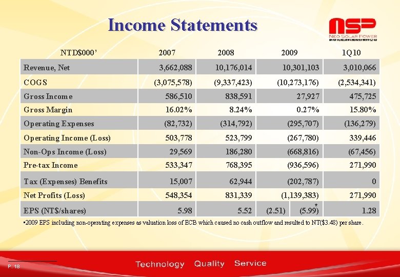 Income Statements NTD$000’ 2007 2008 2009 1 Q 10 3, 662, 088 10, 176,