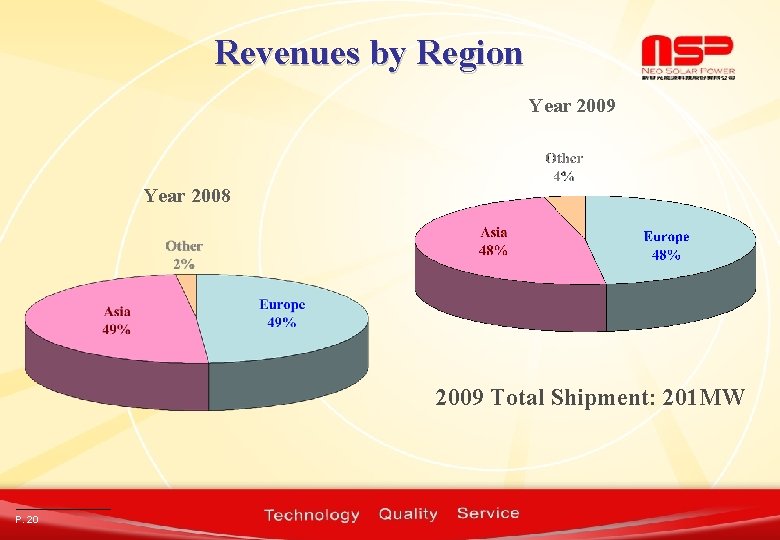 Revenues by Region Year 2009 Year 2008 2009 Total Shipment: 201 MW P. 20 Revenues by Region Year 2009 Year 2008 2009 Total Shipment: 201 MW P. 20