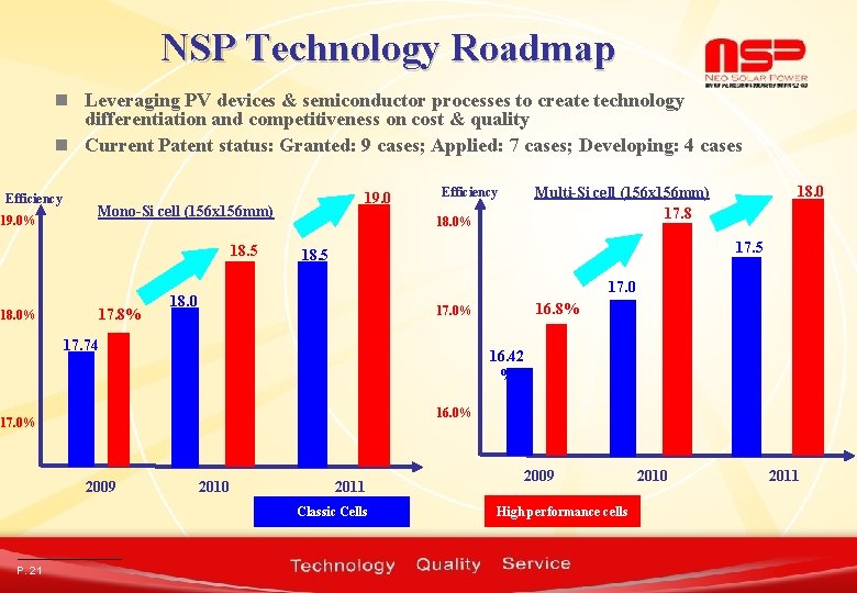 NSP Technology Roadmap n Leveraging PV devices & semiconductor processes to create technology differentiation