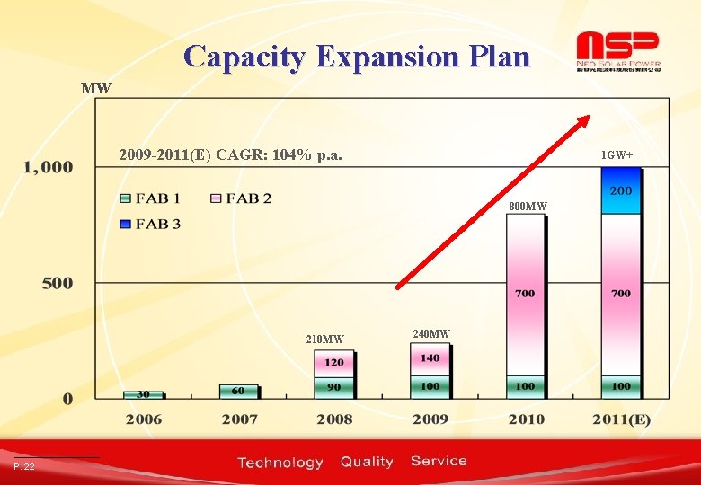 Capacity Expansion Plan MW 2009 -2011(E) CAGR: 104% p. a. 1 GW+ 800 MW