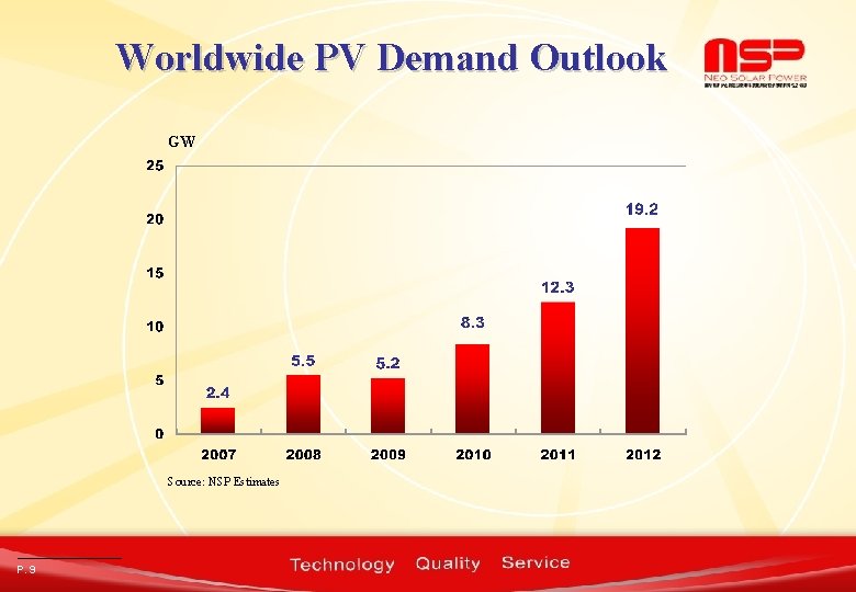 Worldwide PV Demand Outlook GW Source: NSP Estimates P. 9 