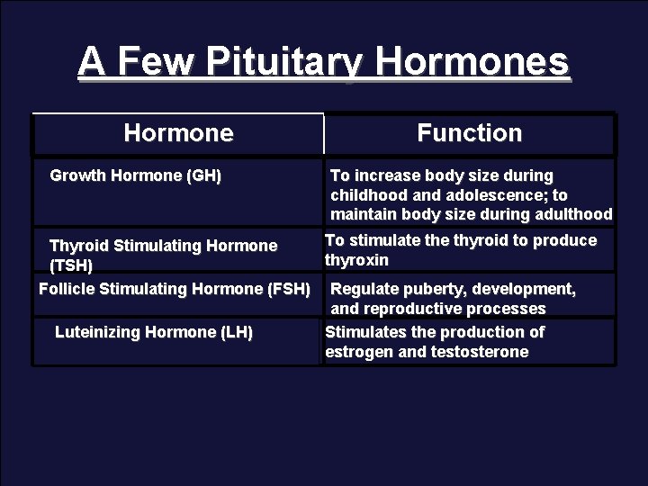 A Few Pituitary Hormones Hormone Growth Hormone (GH) Function To increase body size during