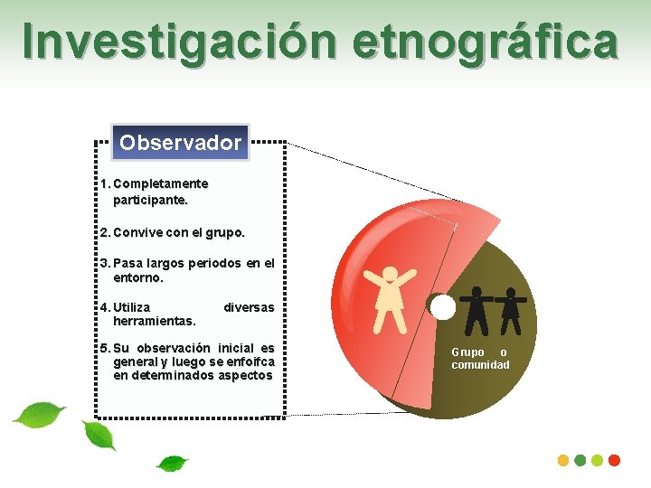 Investigación etnográfica Observador 1. Completamente participante. 2. Convive con el grupo. 3. Pasa largos