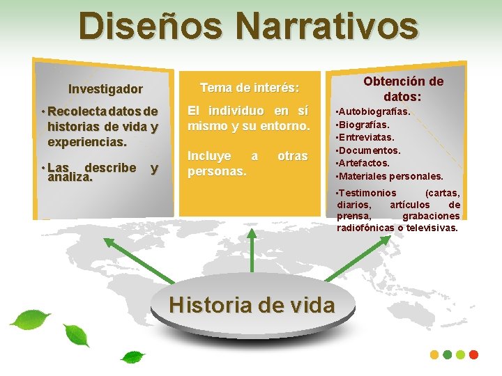 Diseños Narrativos • Recolecta datos de historias de vida y experiencias. • Las describe