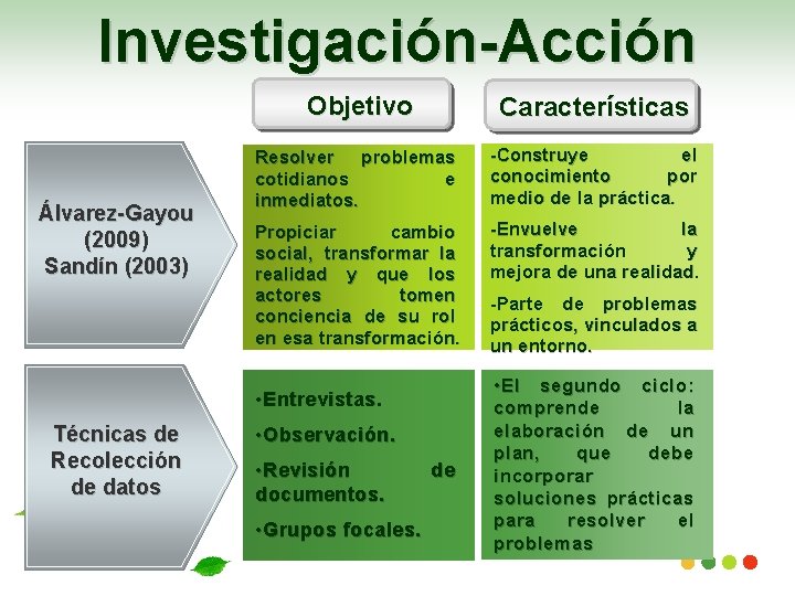 Investigación-Acción Álvarez-Gayou (2009) Sandín (2003) Objetivo Características Resolver problemas cotidianos e inmediatos. -Construye el