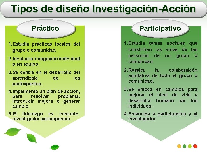 Tipos de diseño Investigación-Acción Práctico Participativo 1. Estudia prácticas locales del grupo o comunidad.