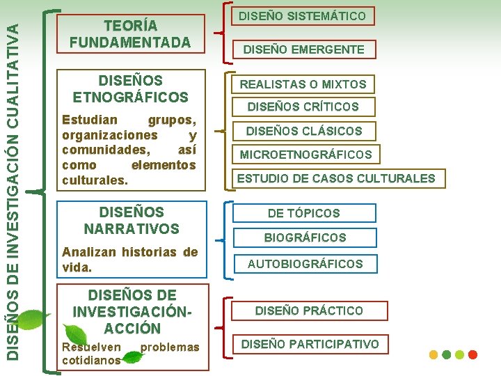 DISEÑOS DE INVESTIGACIÓN CUALITATIVA TEORÍA FUNDAMENTADA DISEÑOS ETNOGRÁFICOS Estudian grupos, organizaciones y comunidades, así