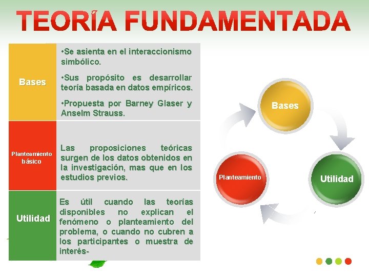  • Se asienta en el interaccionismo simbólico. Bases • Sus propósito es desarrollar