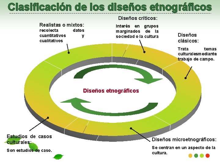 Clasificación de los diseños etnográficos Diseños críticos: Realistas o mixtos: recolecta cuantitativos cualitativos datos