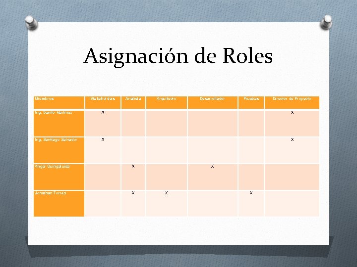 Asignación de Roles Miembros Stakeholders Analista Arquitecto Desarrollador Pruebas Director de Proyecto Ing. Danilo