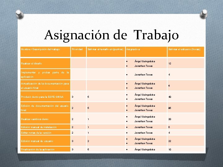 Asignación de Trabajo Nombre / Descripción del trabajo Prioridad Estimar el tamaño en (puntos)