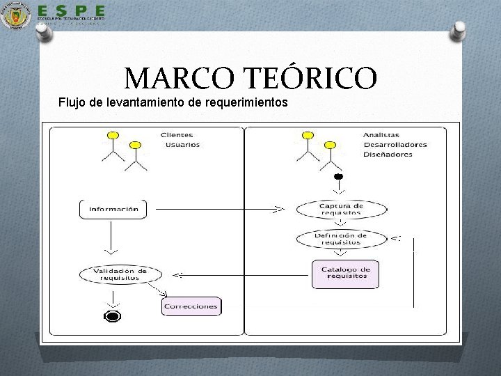 MARCO TEÓRICO Flujo de levantamiento de requerimientos Descripción del proceso de desarrollo de la