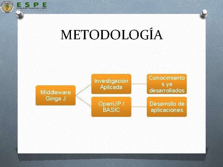 METODOLOGÍA Middleware Ginga J Investigación Aplicada Conocimiento s ya desarrollados Open. UP / BASIC